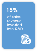 15% R&D investment