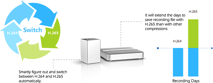 H.265, NVR