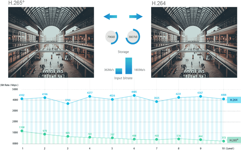 Leading-edge H.265 Compression capabilities of the Starlight Premium Series.