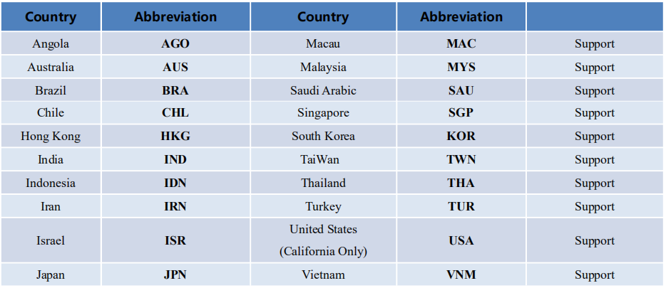 Countries that support LPR