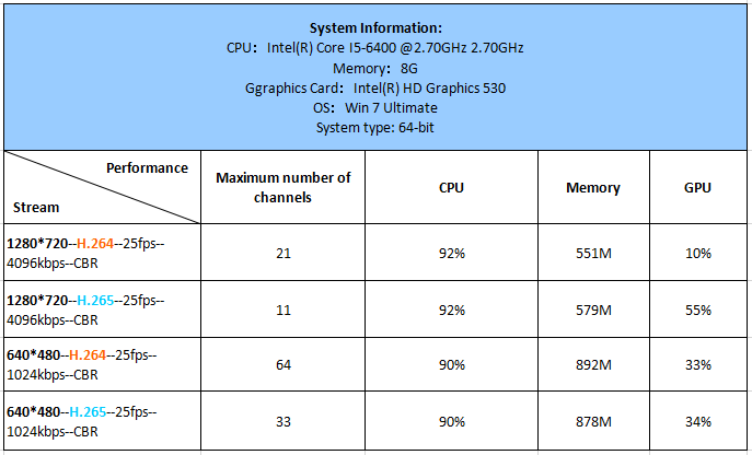 i5-6400, Maximum number of channels